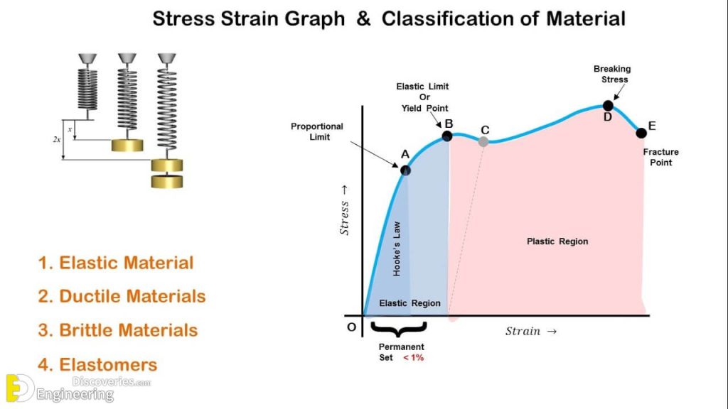 Brief Description About Stress And Strain Diagram | Engineering Discoveries