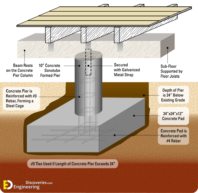 Difference Between Foundation And Footing - Engineering Discoveries