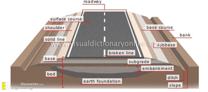 Typical Layers Of A Flexible Pavement | Engineering Discoveries