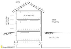 Different Types Of Structural Load - Engineering Discoveries