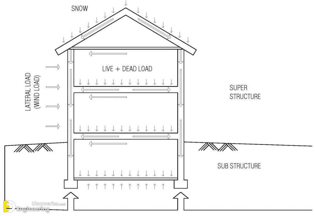 Different Types Of Structural Load | Engineering Discoveries