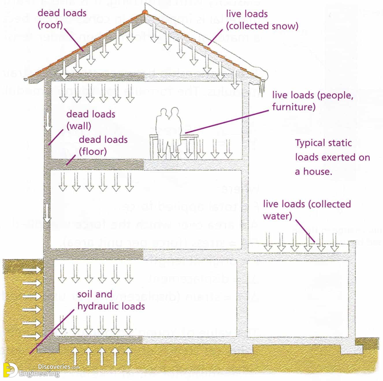 Different Types Of Structural Load | Engineering Discoveries