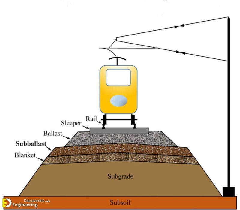 Why Crushed Stone ( ballast ) Are Placed In Railway Track