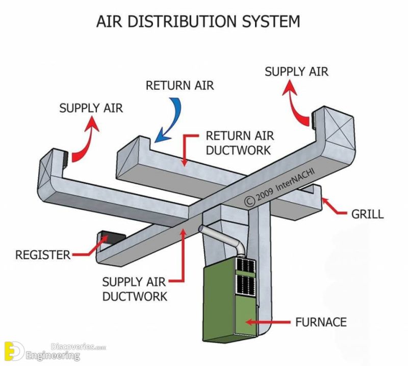 How Does A HVAC System Work? Engineering Discoveries