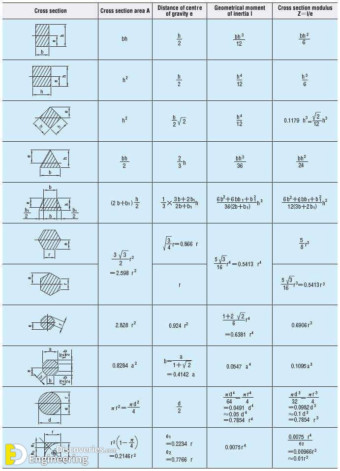 basic civil engineering formulas