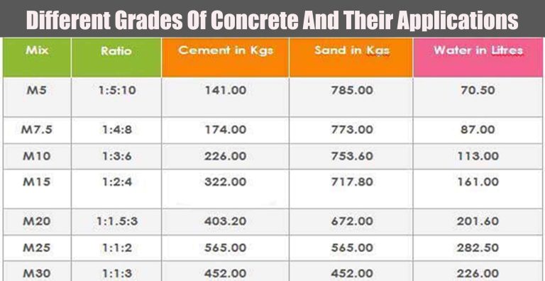 Different Grades Of Concrete And Their Applications - Engineering