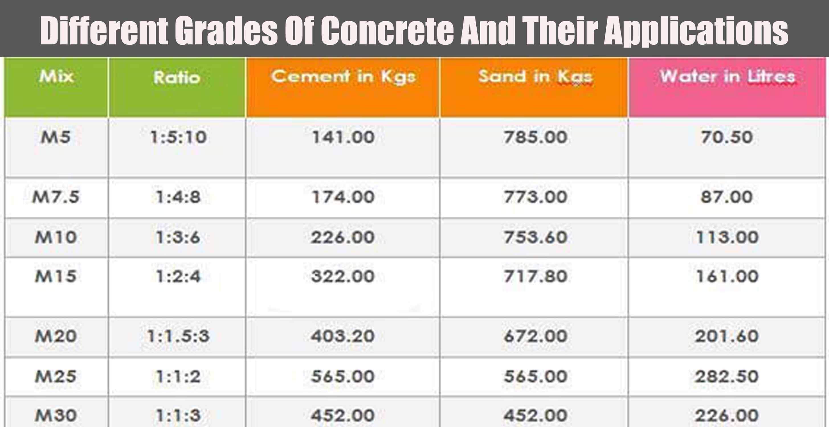 Grade Of Concrete Different Grades Concrete Uses Concrete Grade Types 