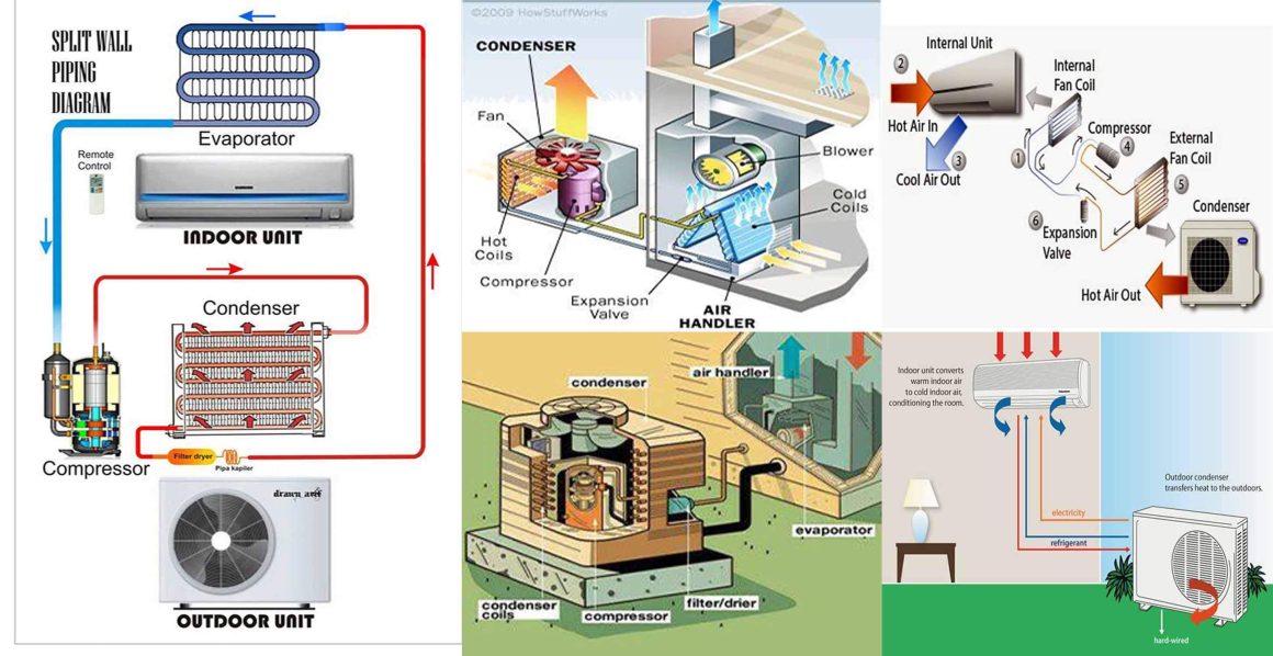 How Does A HVAC System Work? Engineering Discoveries