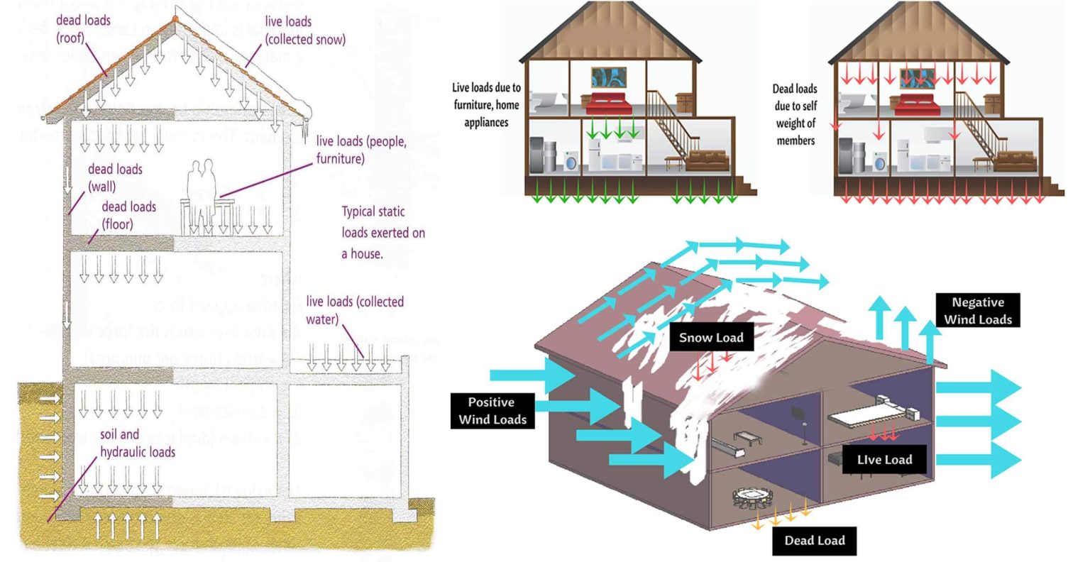 Different Types Of Structural Load - Engineering Discoveries