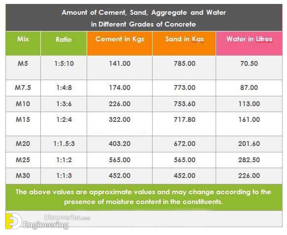 How To Calculate Of Cement, Sand And Aggregate For M10, M15, M20, M25