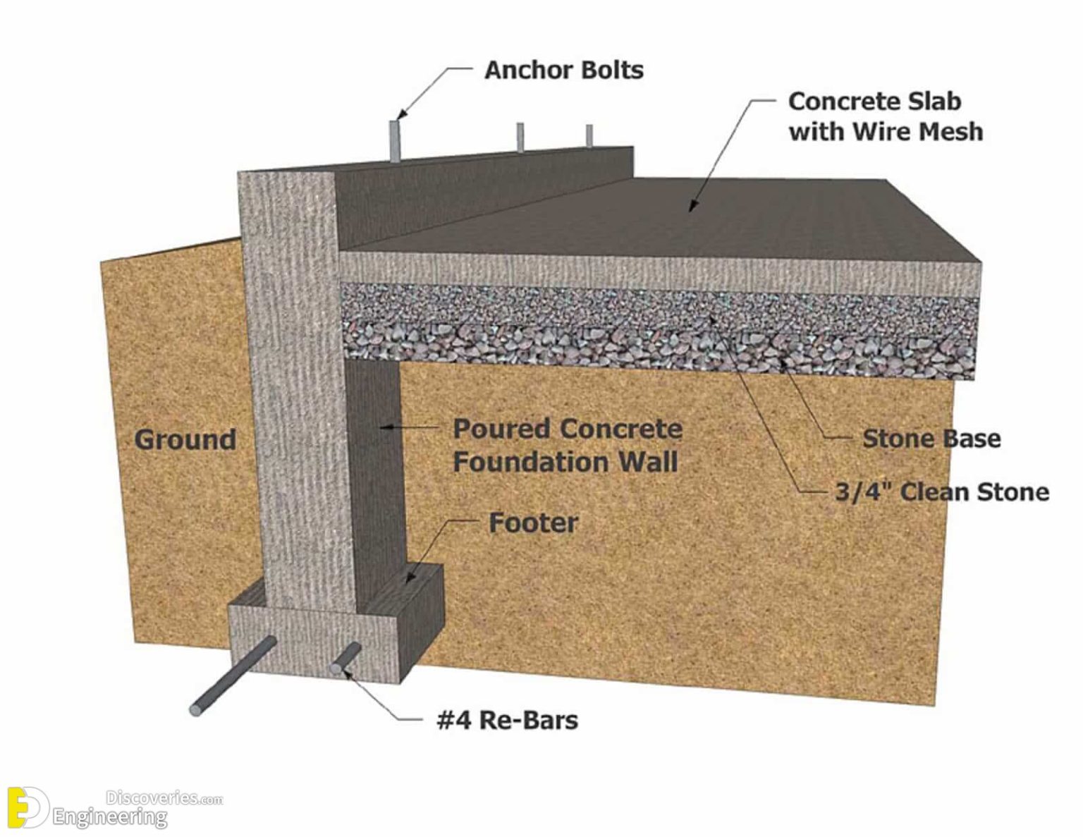 typical residential concrete block foundation wall detail