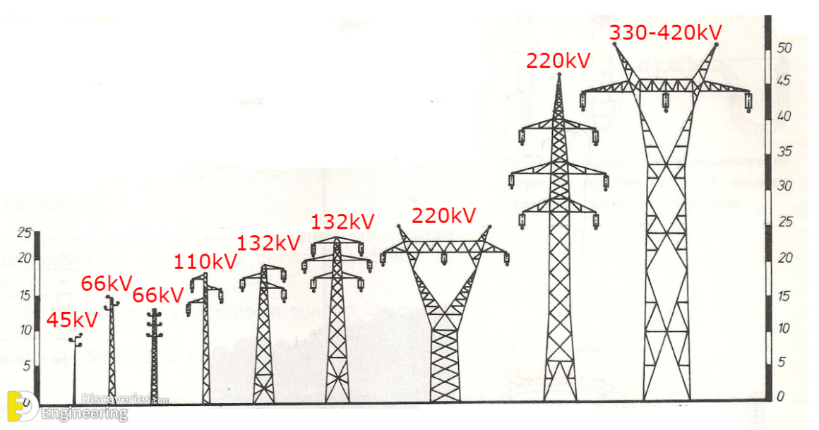 45kV, 66kV, 110kV, 132kV, 220kV And 330420kV Transmission Line Steel