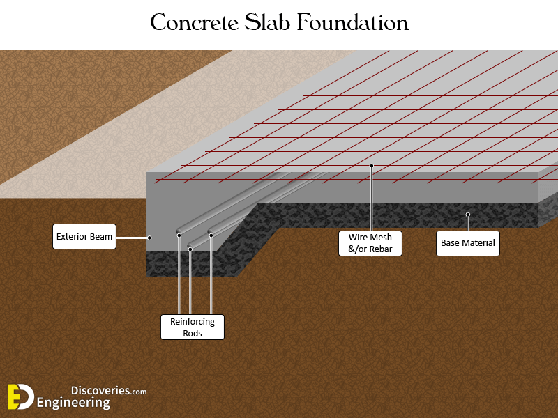 Slab перевод. Slab Foundation. Types of Foundations. Slab on Grade. Slab on ground Foundation.