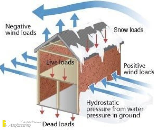 Different Types Of Structural Load | Engineering Discoveries