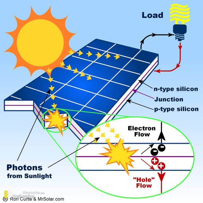 Solar Power Plant Main Components, Working, Advantages And