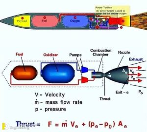 Types Of Rocket, Design And Uses | Engineering Discoveries