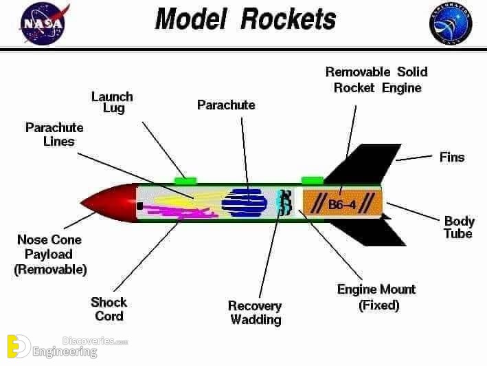 Types Of Rocket, Design And Uses Engineering Discoveries