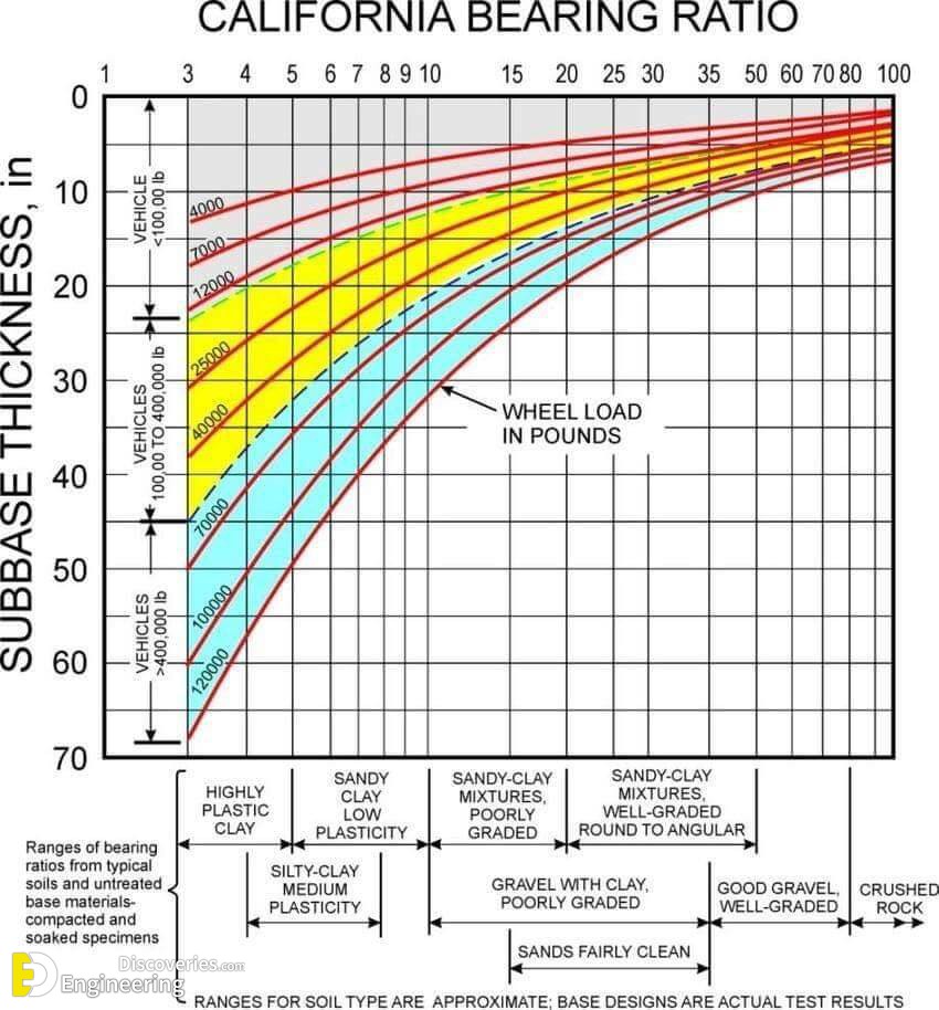 California Bearing Ratio (CBR) Test - Engineering Discoveries