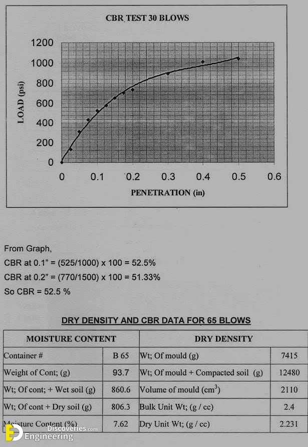 California Bearing Ratio (CBR) Test | Engineering Discoveries