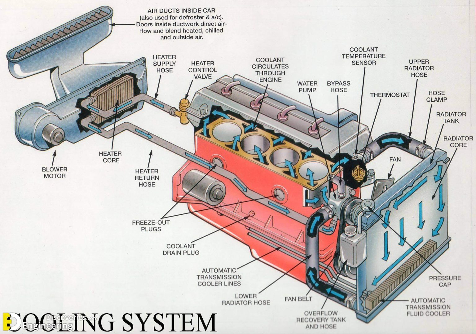 How Engine Cooling System Works Engineering Discoveries