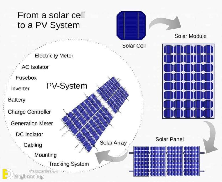 Solar Power Plant Main Components, Working, Advantages And