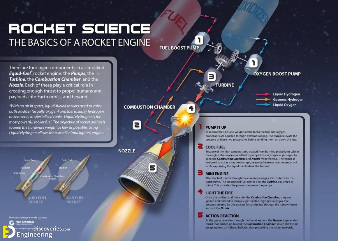research paper on rocket design