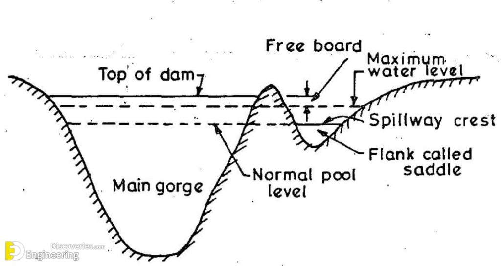 Different Types Of Spillways Engineering Discoveries
