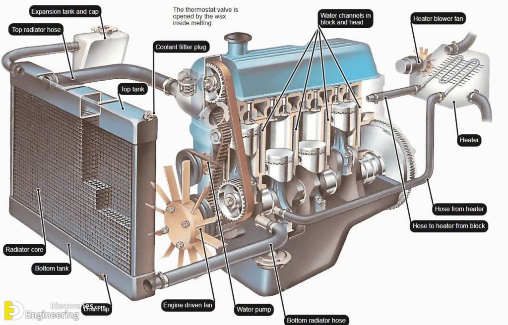 How Engine Cooling System Works? Engineering Discoveries