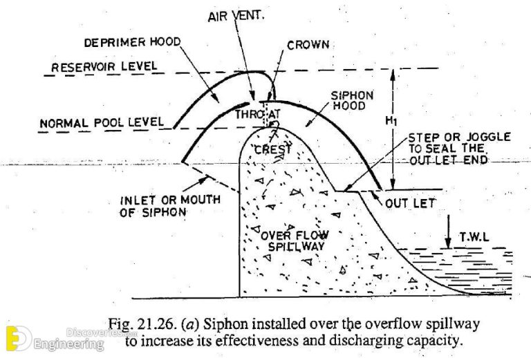 Different Types Of Spillways Engineering Discoveries