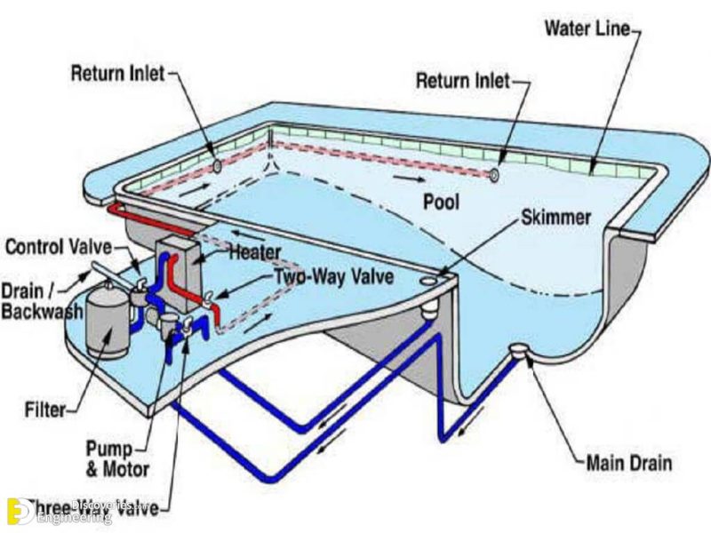 Important Swimming Pool Design Tips | Engineering Discoveries