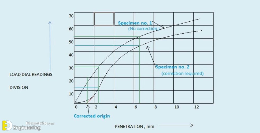 California Bearing Ratio (CBR) Test | Engineering Discoveries