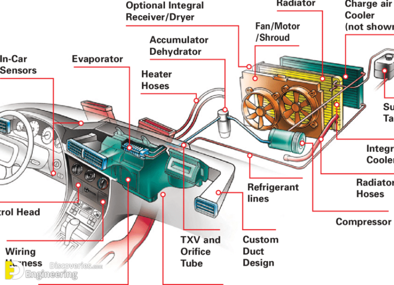 How Engine Cooling System Works? | Engineering Discoveries