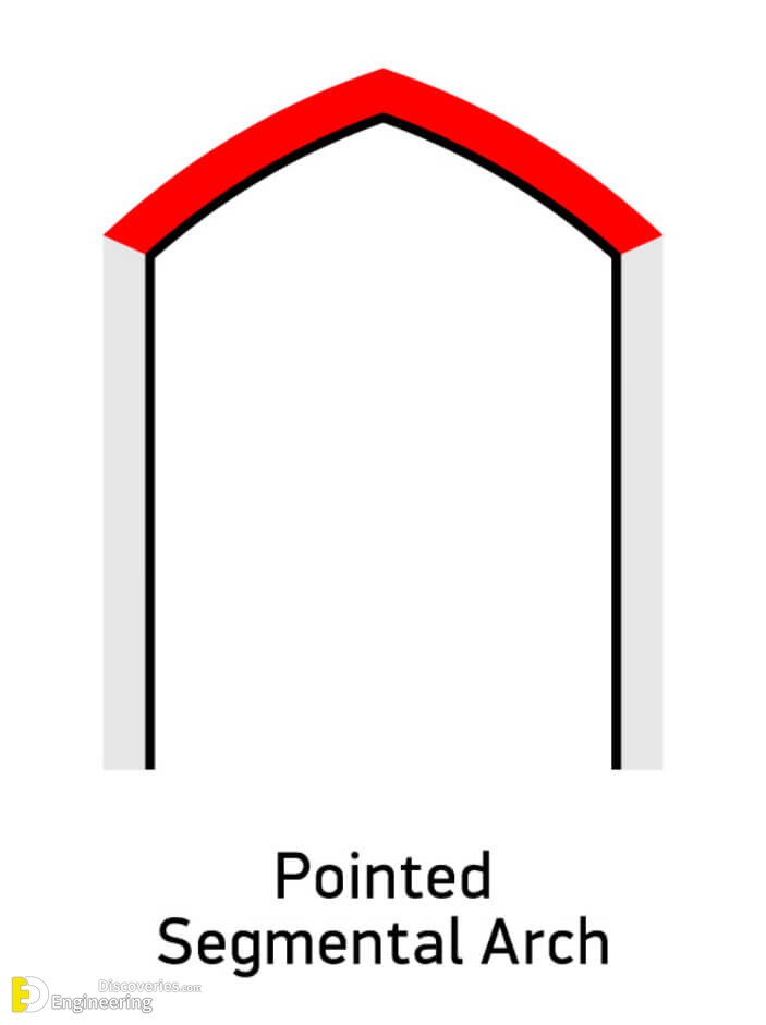 Different Types Of Arches - Engineering Discoveries