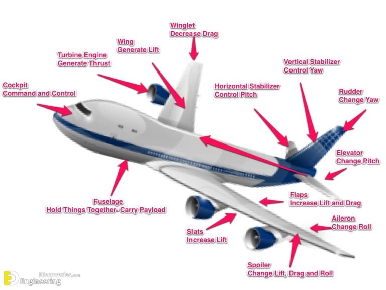 How Do Airplanes Fly? Components | Engineering Discoveries