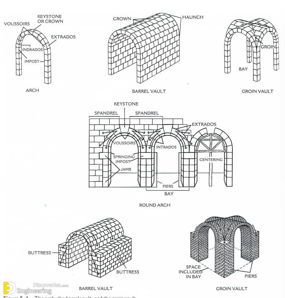 Different Types Of Arches - Engineering Discoveries