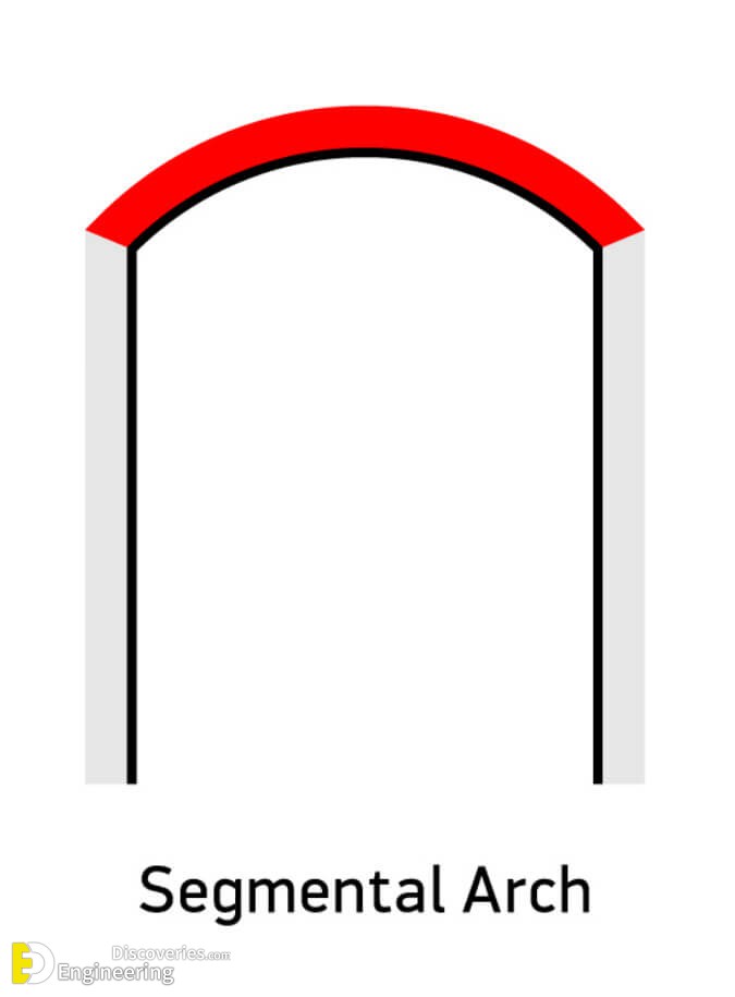 Different Types Of Arches | Engineering Discoveries