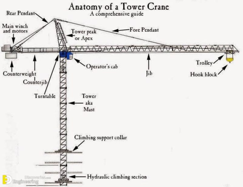 Tower Crane Components, Types And safety Engineering Discoveries