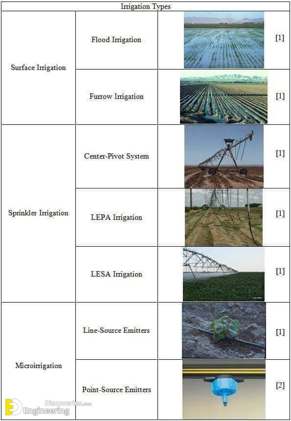 Different Types Of Irrigation System Advantages And Disadvantages