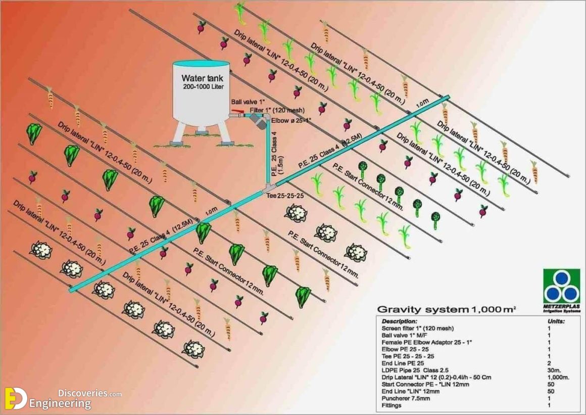 Different Types Of Irrigation System Advantages And Disadvantages