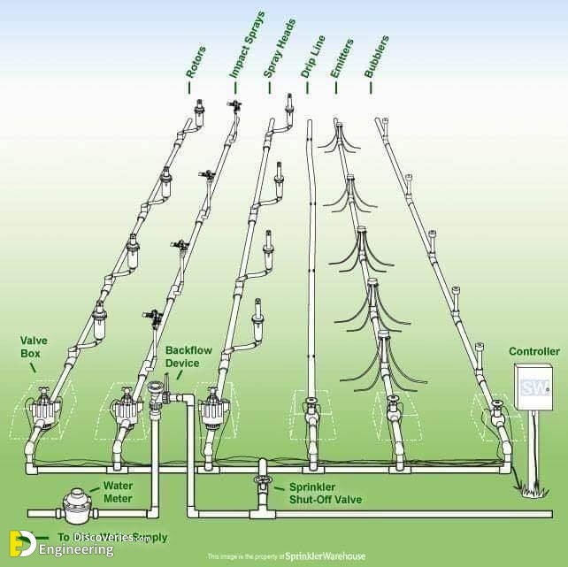 Different Types Of Irrigation System Advantages And Disadvantages Engineering Discoveries