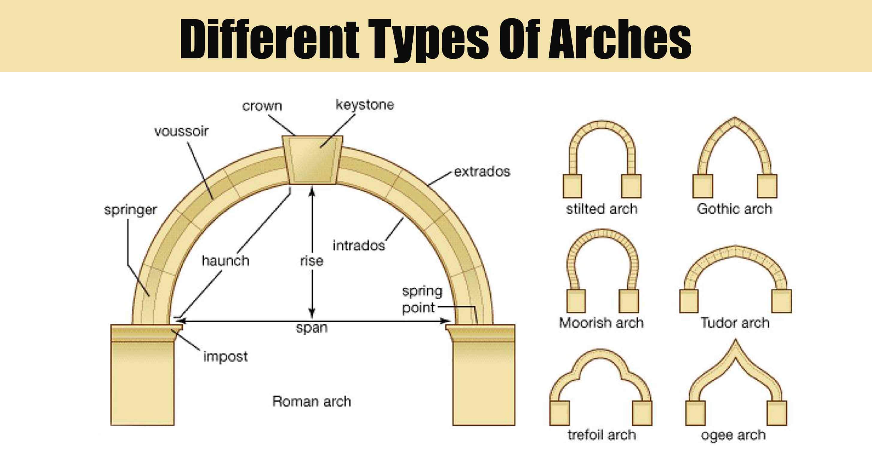 Different Types Of Arches | Engineering Discoveries