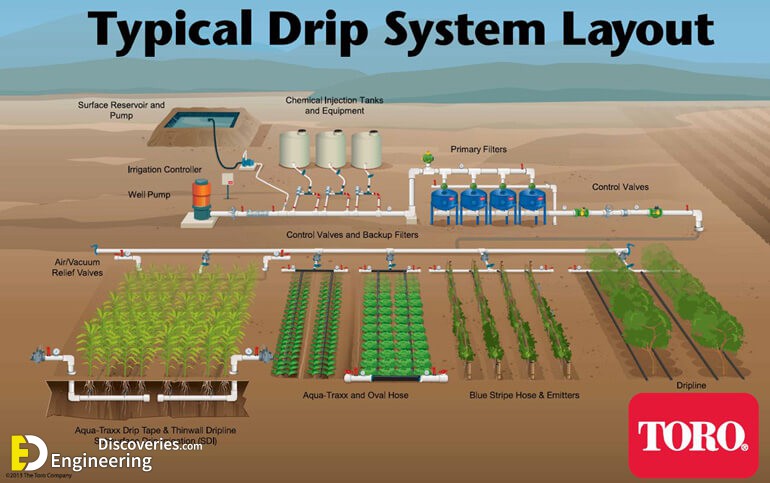 Different Types Of Irrigation System Advantages And Disadvantages Engineering Discoveries