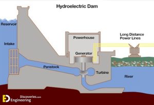 Types Of Hydropower Plants - Engineering Discoveries