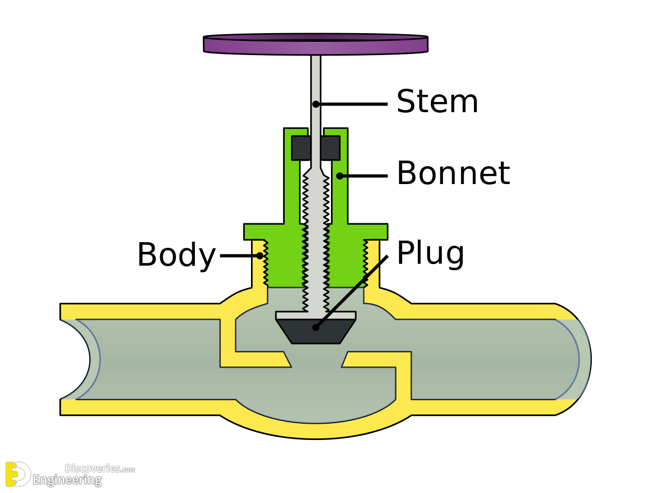 Different Types Of Valves With PDF File Engineering Discoveries