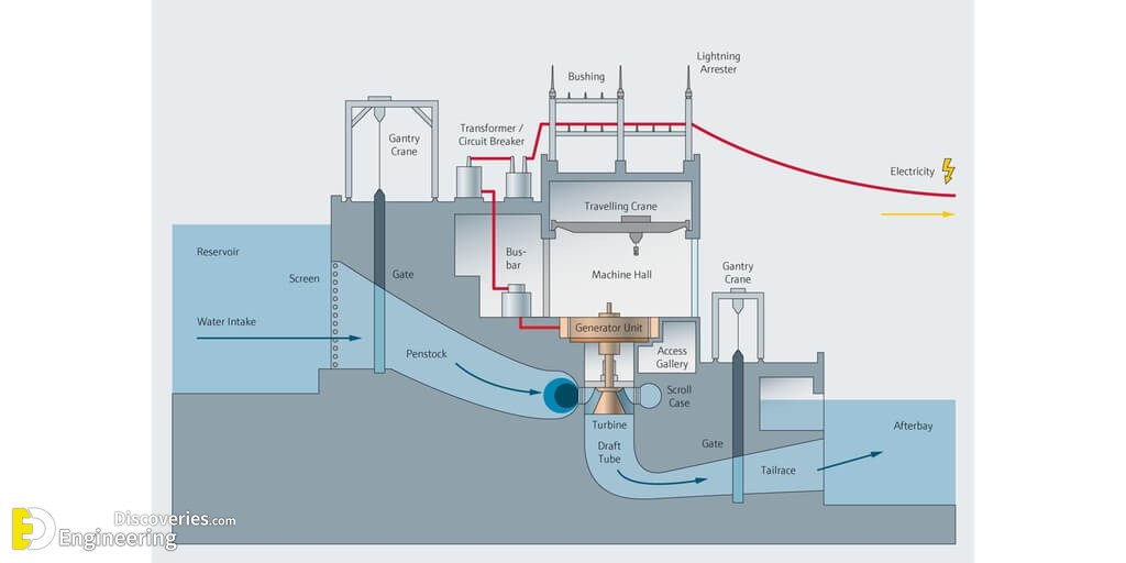 advantages-and-disadvantages-of-pumped-storage-hydropower-dandk-organizer