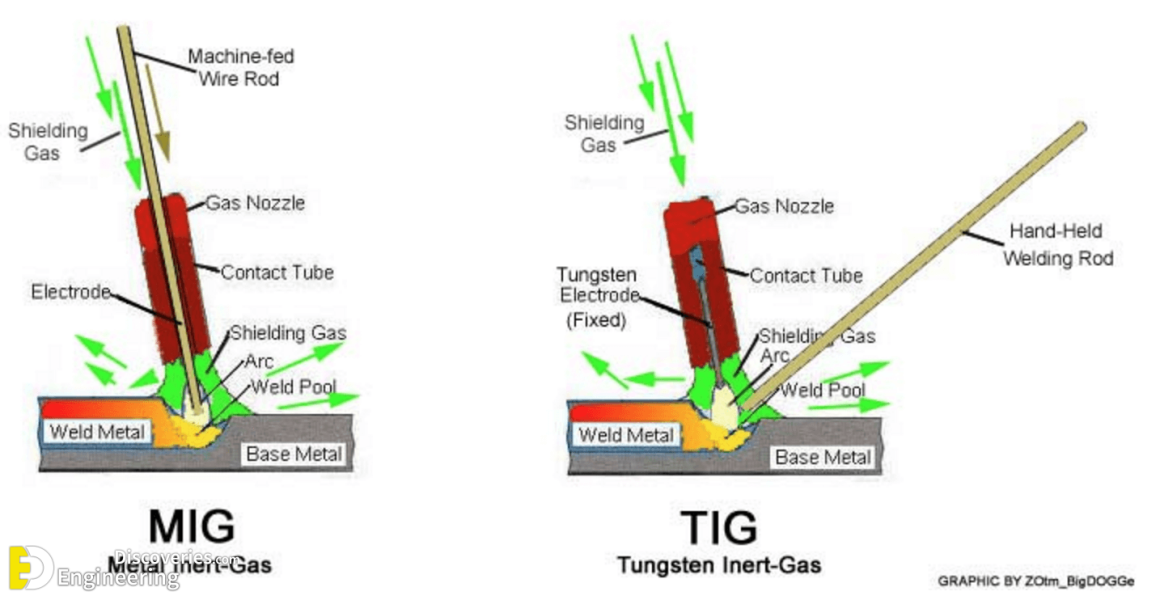 Types Of Welding Advantage And Disadvantage Engineering Discoveries