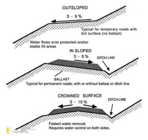 Highway Drainage System Information Engineering Discoveries