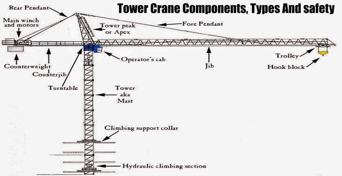 Different Parts Of Tower Crane