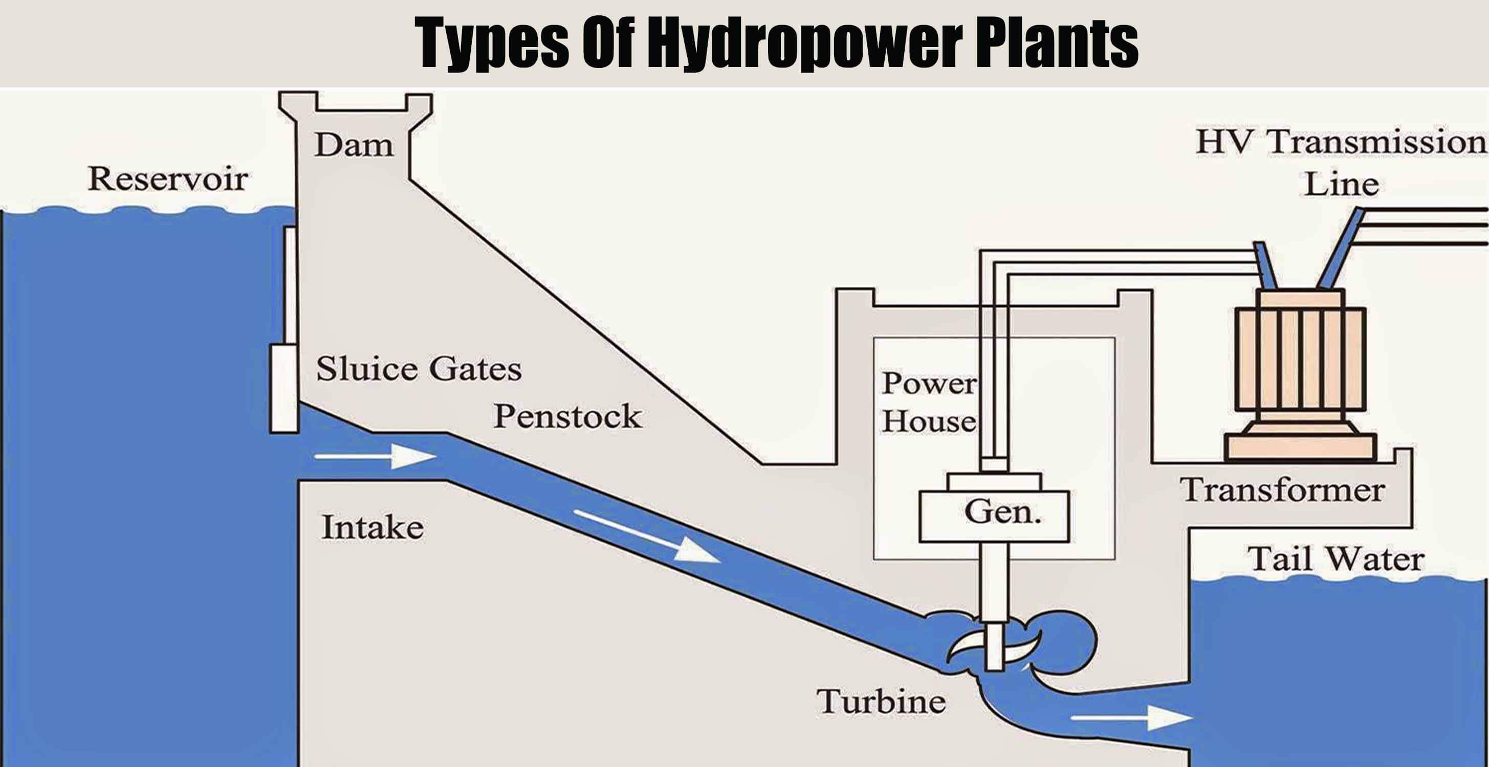Hydropower Plant Types Components Turbines And Workin - vrogue.co