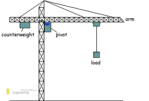 Tower Crane Components, Types And Safety | Engineering Discoveries